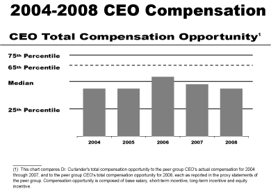 (2004-2008 CEO COMPENSATION GRAPH)